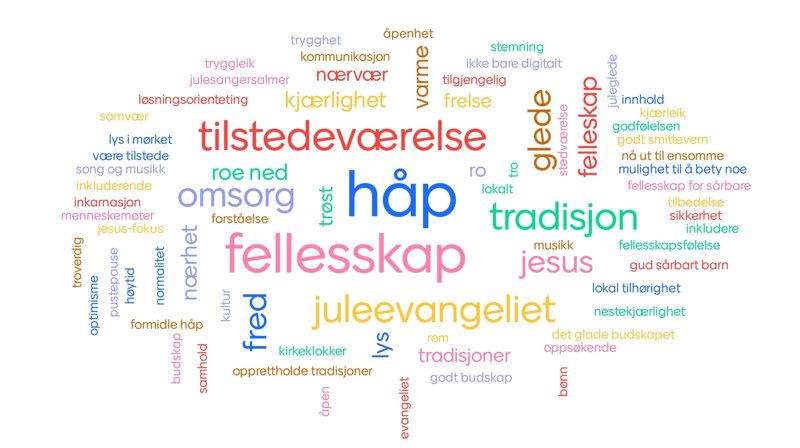 I idémyldringsmøtet 14. oktober ble det spurt: Hva synes du at er det viktigste vi som kirke kan bidra med i jula i år? Denne ordskyen illustrerer noe av det viktige kirkens tilstedeværelse kan bidra med. Ordskyen er laget med innspill fra 68 personer i Menti.com. De største ordene er de ordene som er svart flest ganger.