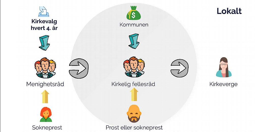 kirkelig organisering lokalt.jpg