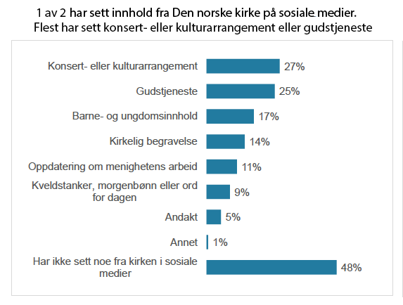 50 pst har sett innhald frå DnK på sosiale medium.png