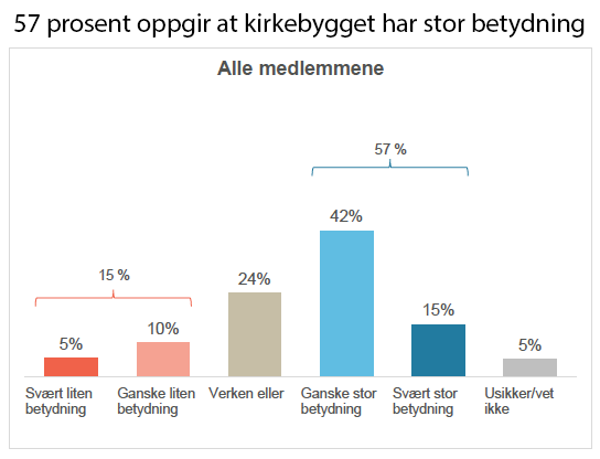 57 prosent seier kyrkjebygget betyr mykje.png