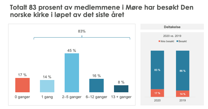 medlemsundersøkelse 2020 - kirkebesøk.png