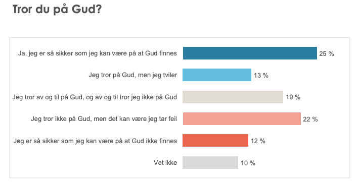 medlemsundersøkelse 2020 - tro på Gud.png