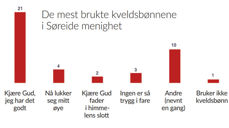 Vi har spurt småbarnsforeldre om hvilke godnatt-sanger eller kveldsbønner de helst bruker.