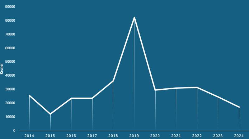 Innsamlet beløp til Stefanusbarna