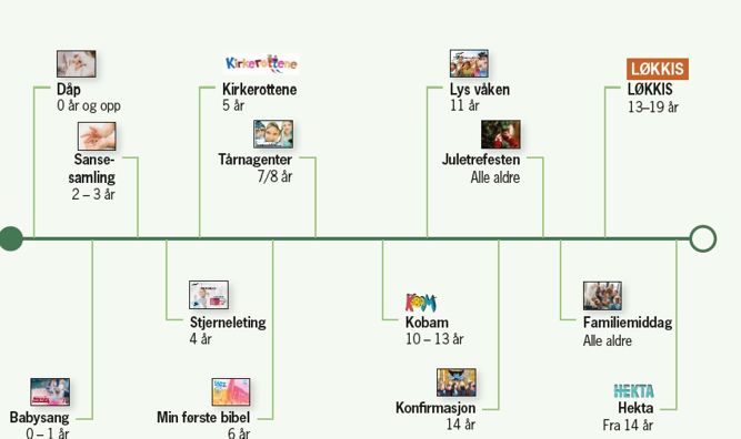 Tilbud som finnes i Moss menighet fra 0-18 år pr. 2020
