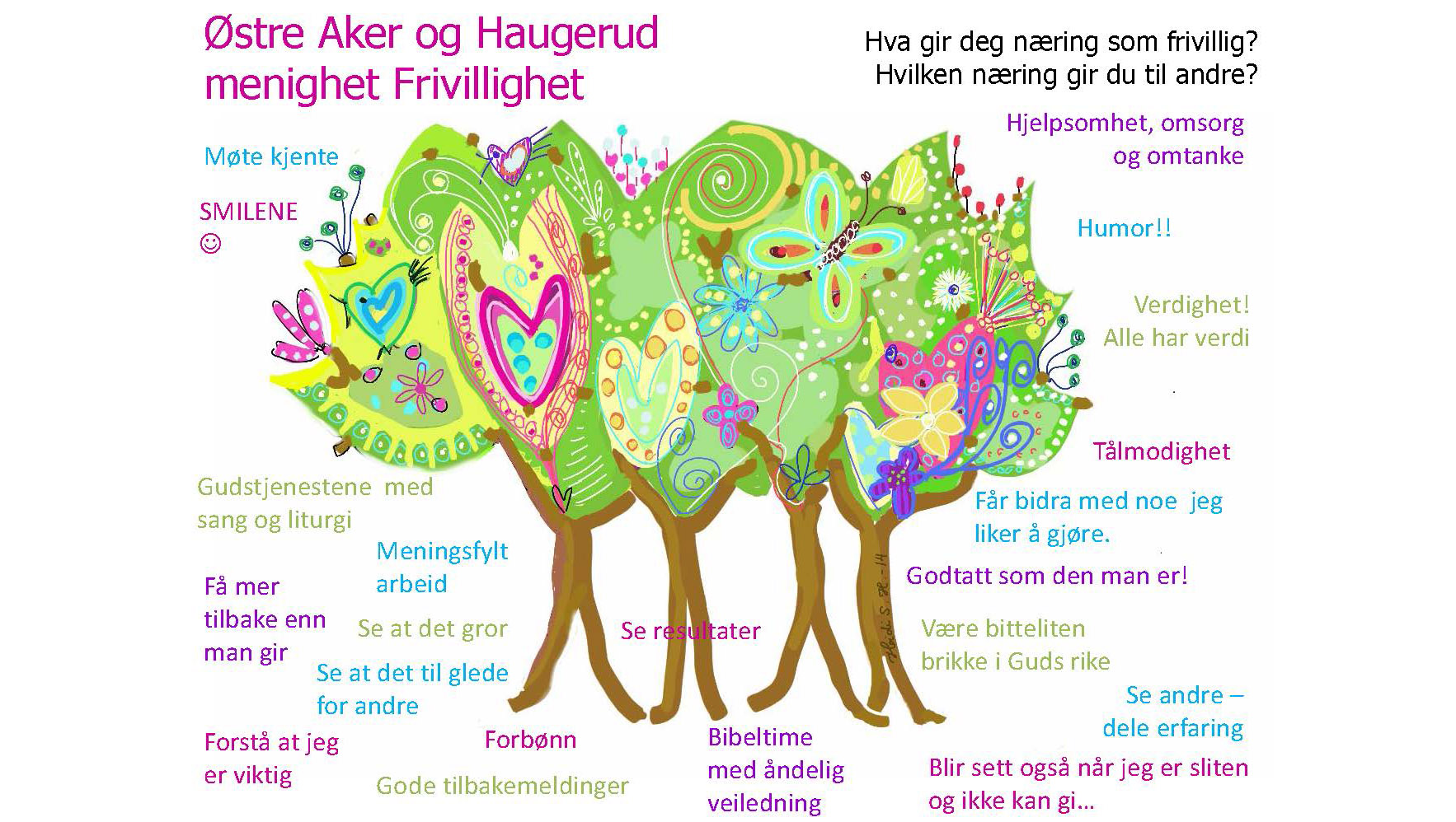 Treet, som ble fylt med tanker folk rundt bordene gjorde seg under kirkekaffen, se i teksten nedenfor. Treet er tegnet av Heidi S. Hansen, og så er det utfylt med tanker, "frø" som gir næring i frivillighetsarbeidet.