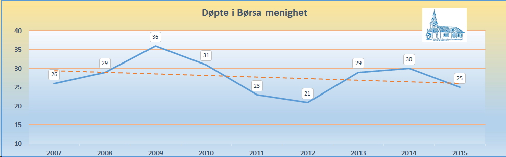 Staistikk Døpte Børsa