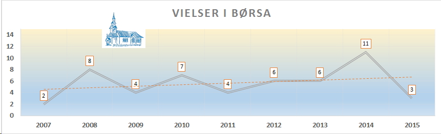 Staistikk Vielser Børsa