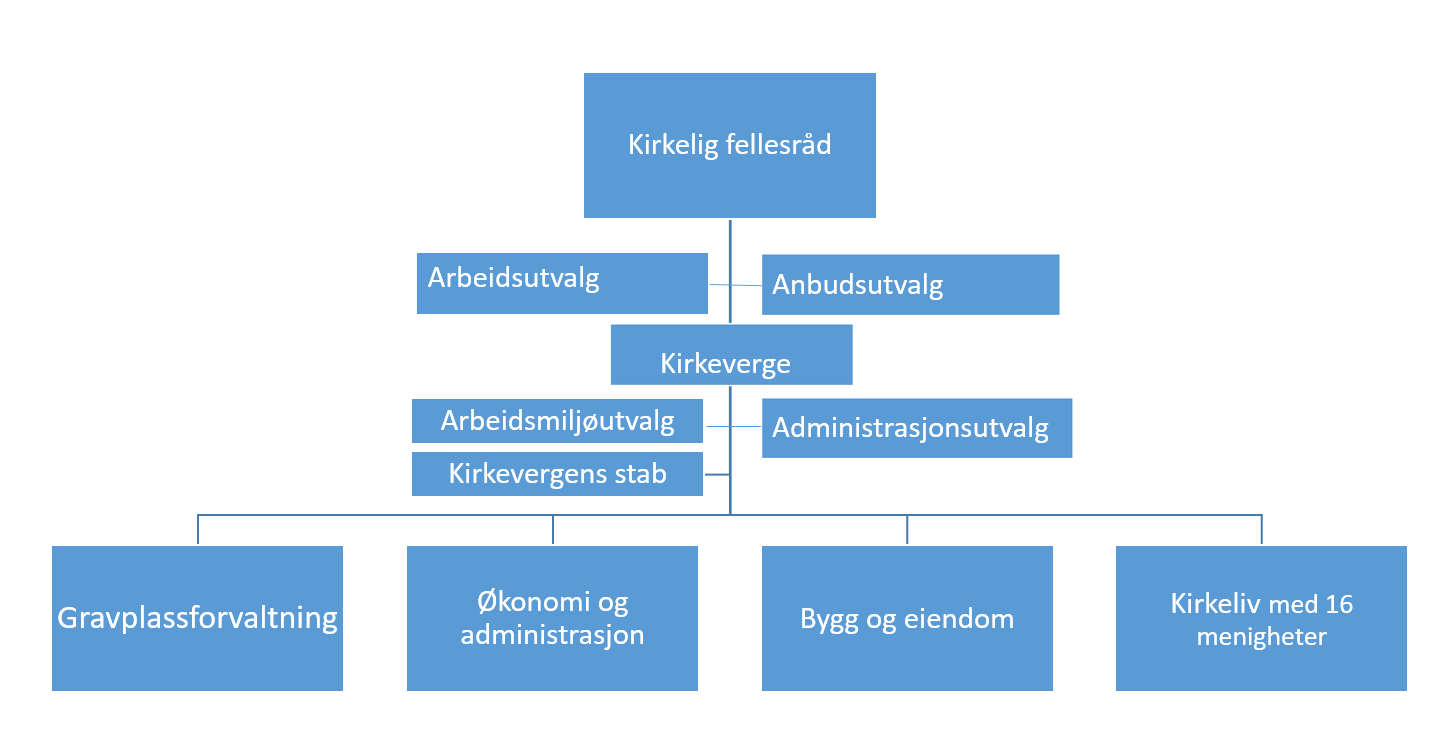 Dette er Kirkelig fellesråd