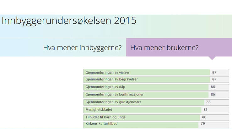 Difi`s innbyggerundersøkelse 2014/2015 viser at folk har positiv opplevelse av hvordan kirken gjennomfører dåp, konfirmasjon, vigsel og gravferd.