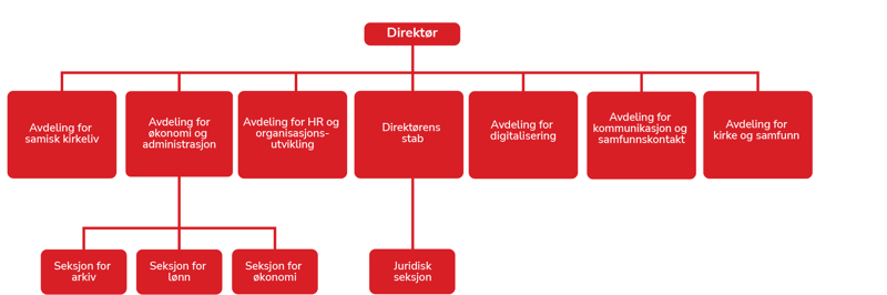 Kirkerådets sekretariat