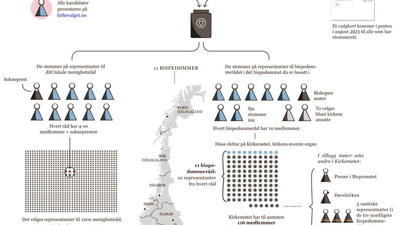Kirkevalget - enkelt fortalt